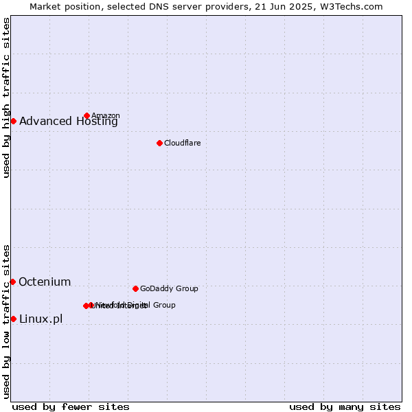 Market position of Advanced Hosting vs. Linux.pl vs. Octenium