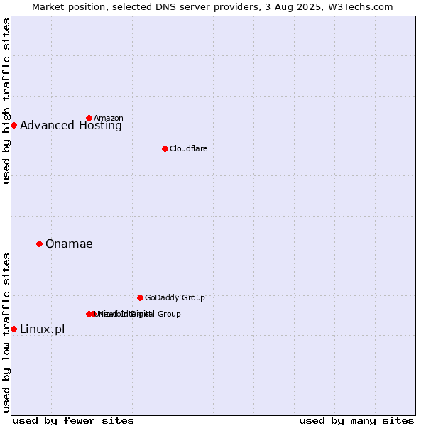 Market position of Onamae vs. Advanced Hosting vs. Linux.pl