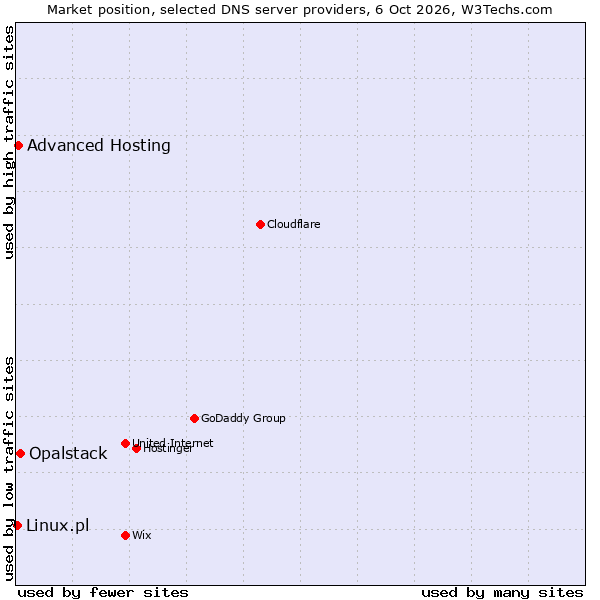 Market position of Opalstack vs. Advanced Hosting vs. Linux.pl