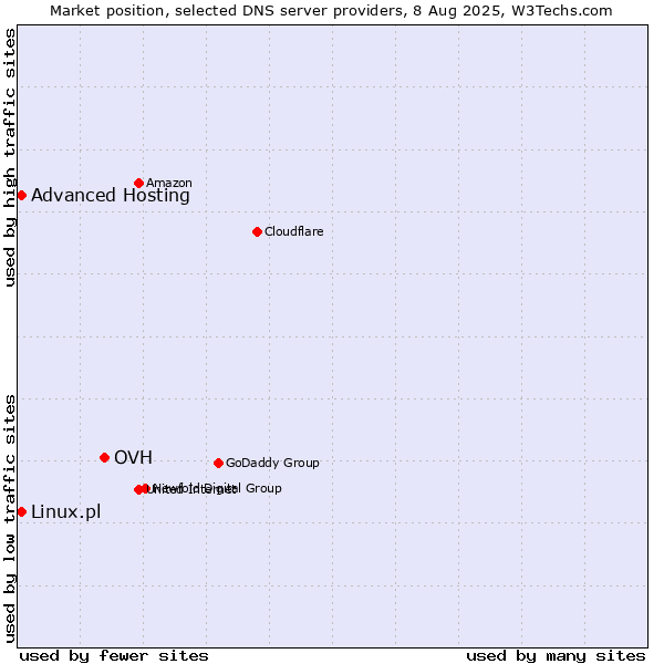 Market position of OVH vs. Advanced Hosting vs. Linux.pl