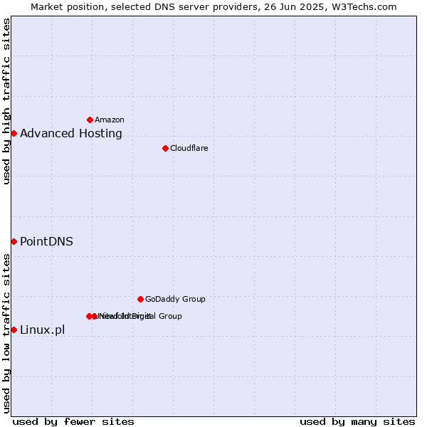 Market position of PointDNS vs. Advanced Hosting vs. Linux.pl