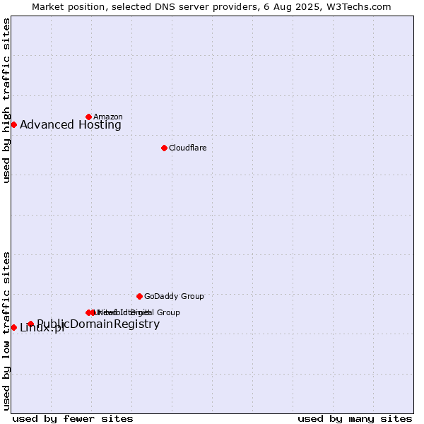 Market position of PublicDomainRegistry vs. Advanced Hosting vs. Linux.pl