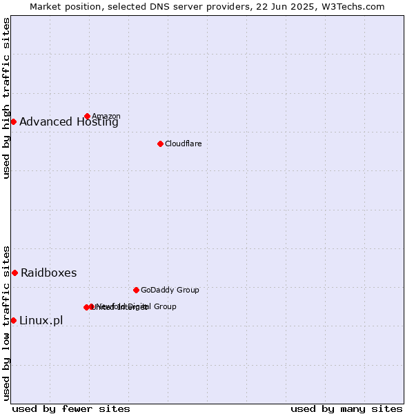 Market position of Raidboxes vs. Advanced Hosting vs. Linux.pl
