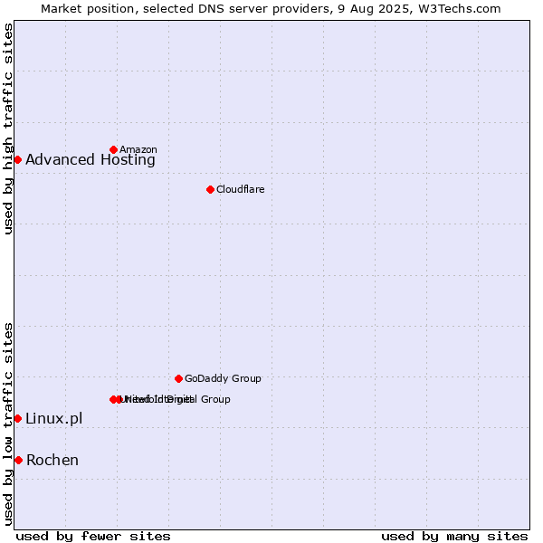Market position of Rochen vs. Advanced Hosting vs. Linux.pl