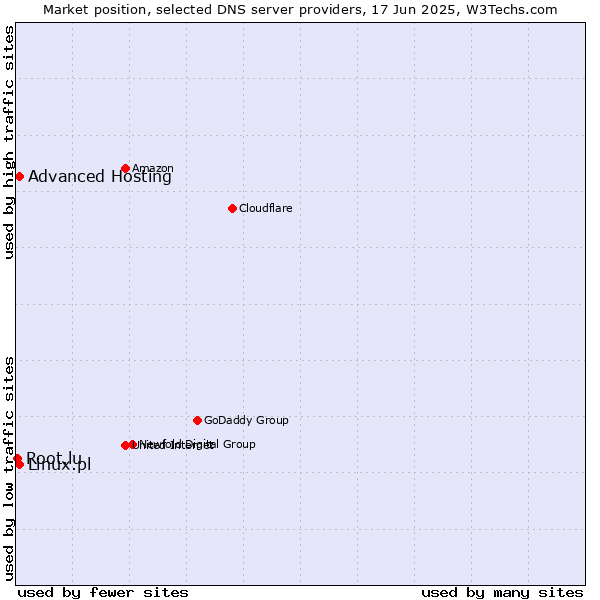 Market position of Advanced Hosting vs. Linux.pl vs. Root.lu