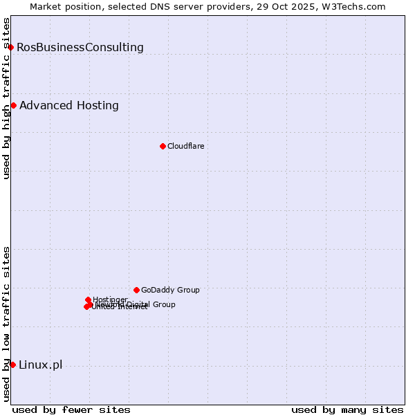 Market position of Advanced Hosting vs. Linux.pl vs. RosBusinessConsulting