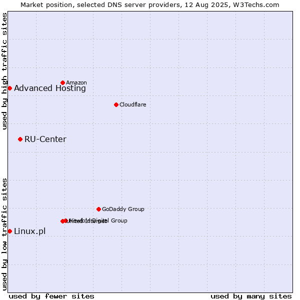 Market position of RU-Center vs. Advanced Hosting vs. Linux.pl