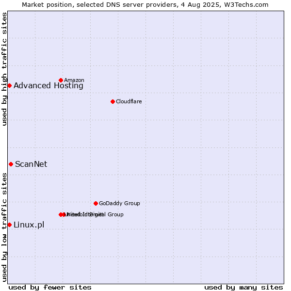 Market position of ScanNet vs. Advanced Hosting vs. Linux.pl