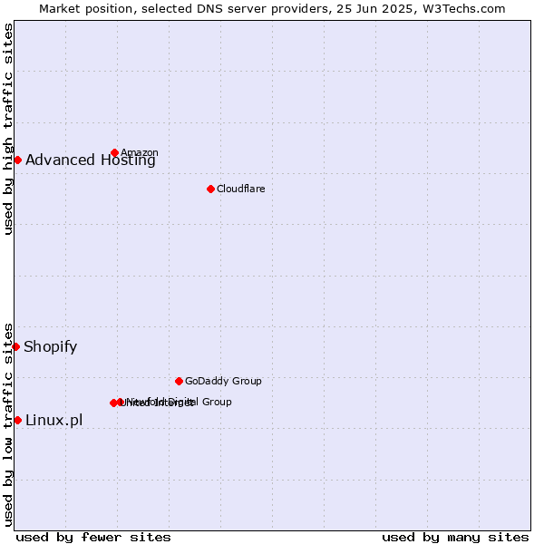 Market position of Advanced Hosting vs. Linux.pl vs. Shopify