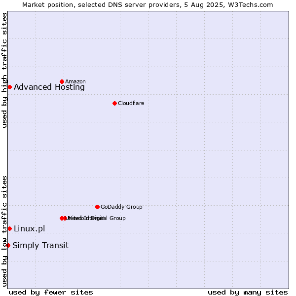 Market position of Advanced Hosting vs. Linux.pl vs. Simply Transit