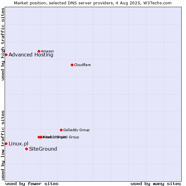Market position of SiteGround vs. Advanced Hosting vs. Linux.pl