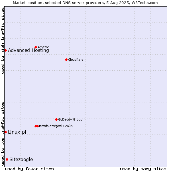 Market position of Sitezoogle vs. Advanced Hosting vs. Linux.pl