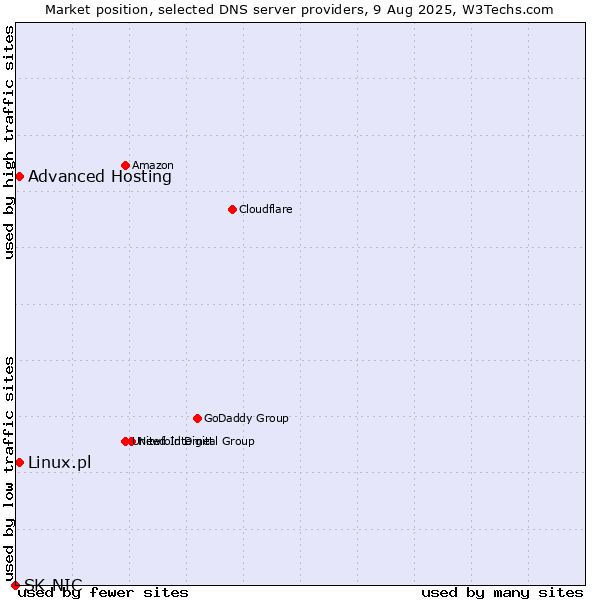 Market position of Advanced Hosting vs. Linux.pl vs. SK-NIC