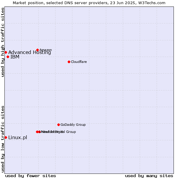 Market position of IBM vs. Advanced Hosting vs. Linux.pl