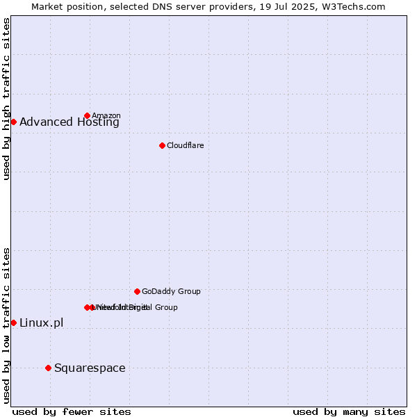 Market position of Squarespace vs. Advanced Hosting vs. Linux.pl