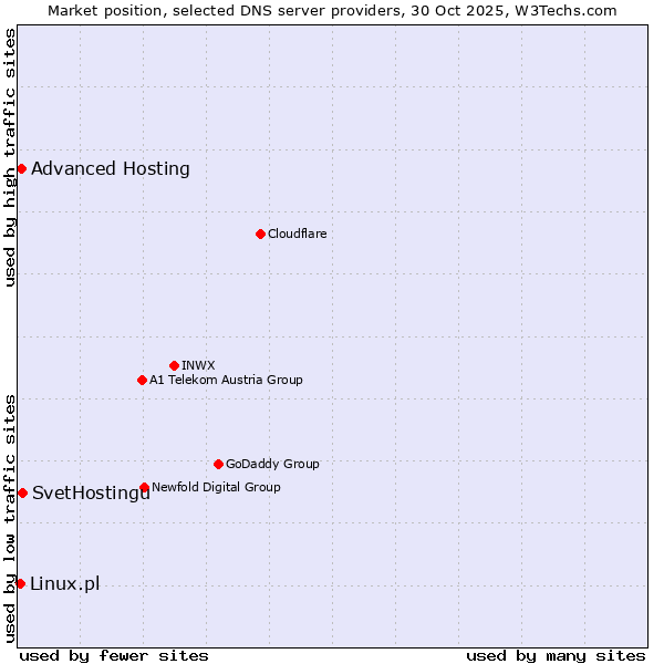 Market position of SvetHostingu vs. Advanced Hosting vs. Linux.pl