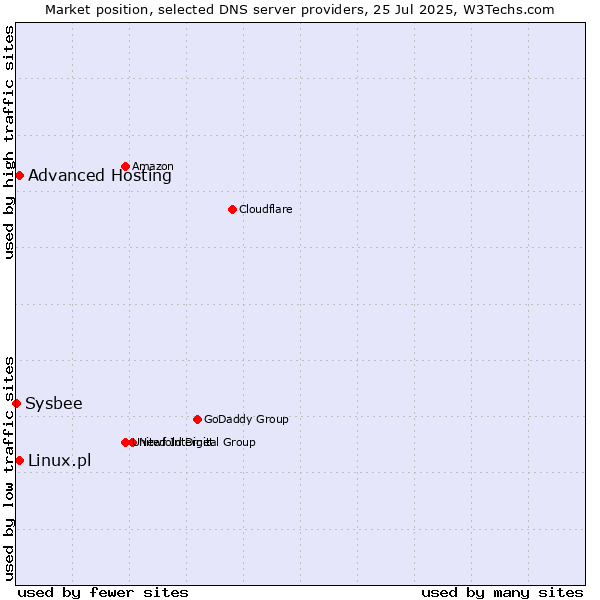 Market position of Advanced Hosting vs. Linux.pl vs. Sysbee