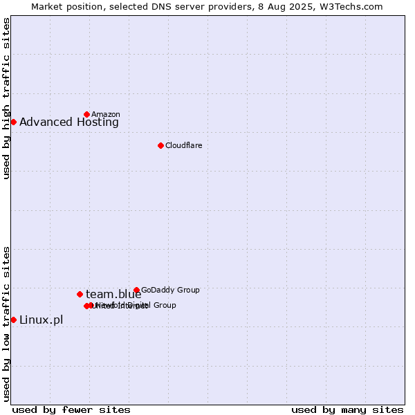 Market position of team.blue vs. Advanced Hosting vs. Linux.pl