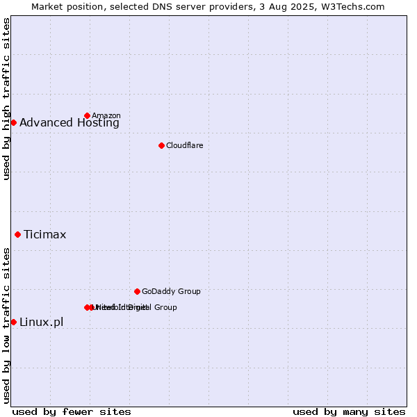 Market position of Ticimax vs. Advanced Hosting vs. Linux.pl