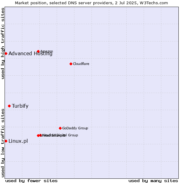 Market position of Turbify vs. Advanced Hosting vs. Linux.pl