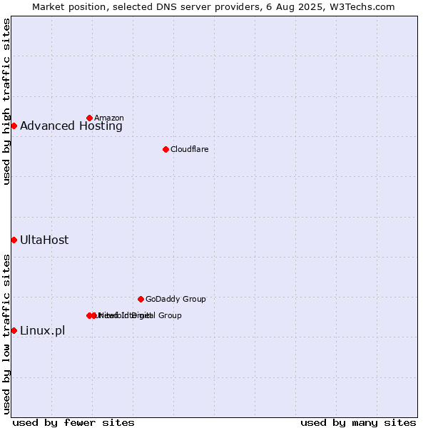Market position of UltaHost vs. Advanced Hosting vs. Linux.pl