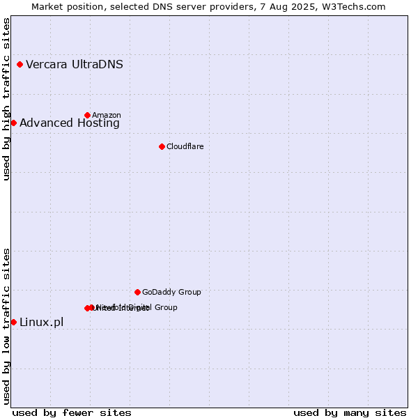 Market position of Vercara UltraDNS vs. Advanced Hosting vs. Linux.pl