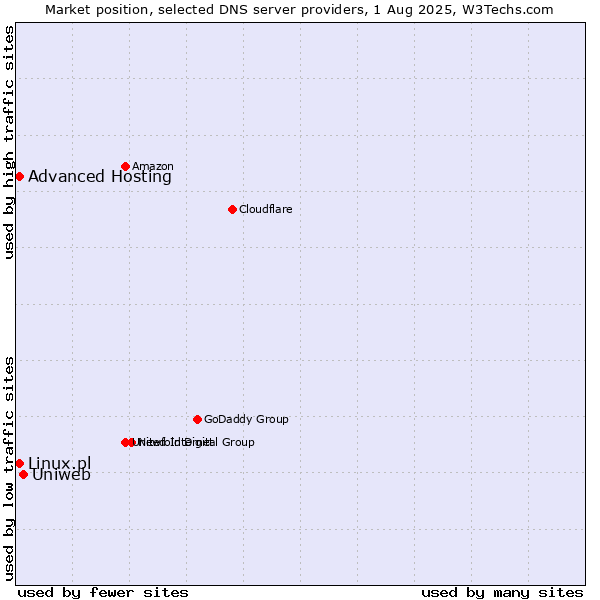 Market position of Uniweb vs. Advanced Hosting vs. Linux.pl
