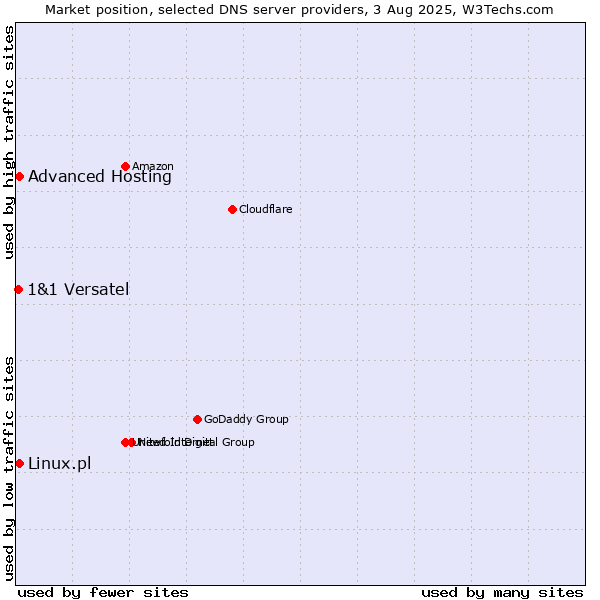 Market position of Advanced Hosting vs. Linux.pl vs. 1&1 Versatel
