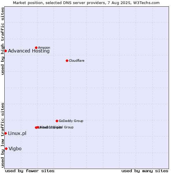 Market position of Vigbo vs. Advanced Hosting vs. Linux.pl