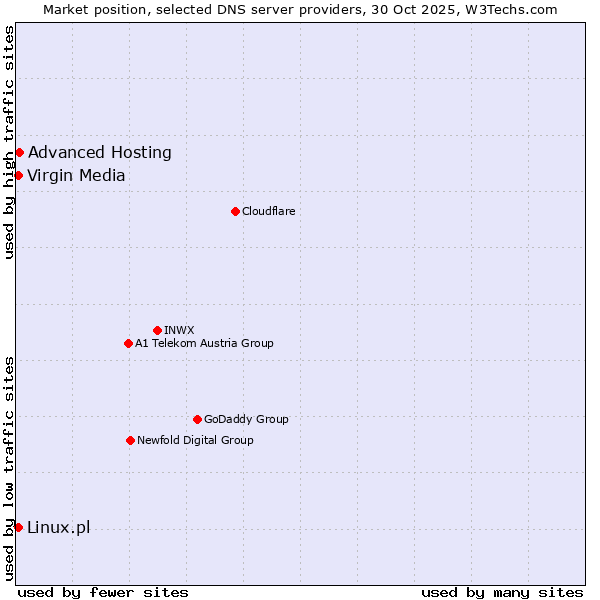 Market position of Advanced Hosting vs. Linux.pl vs. Virgin Media