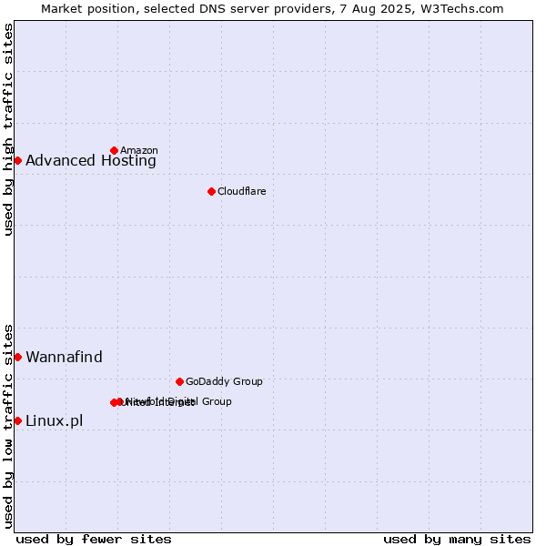 Market position of Wannafind vs. Advanced Hosting vs. Linux.pl