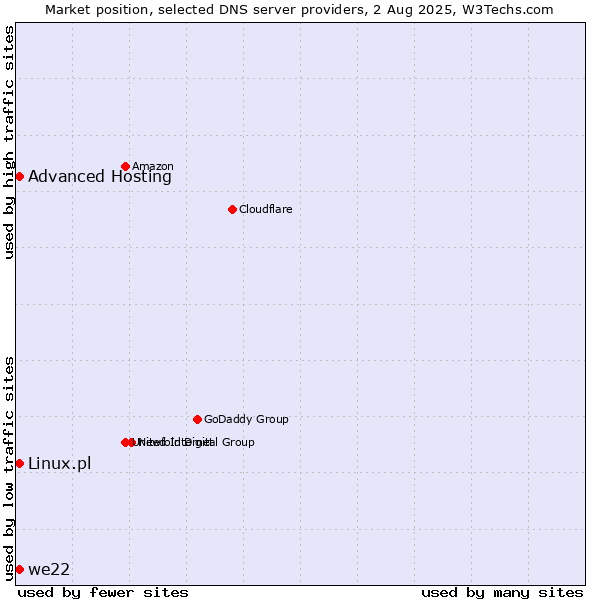 Market position of Advanced Hosting vs. we22 vs. Linux.pl