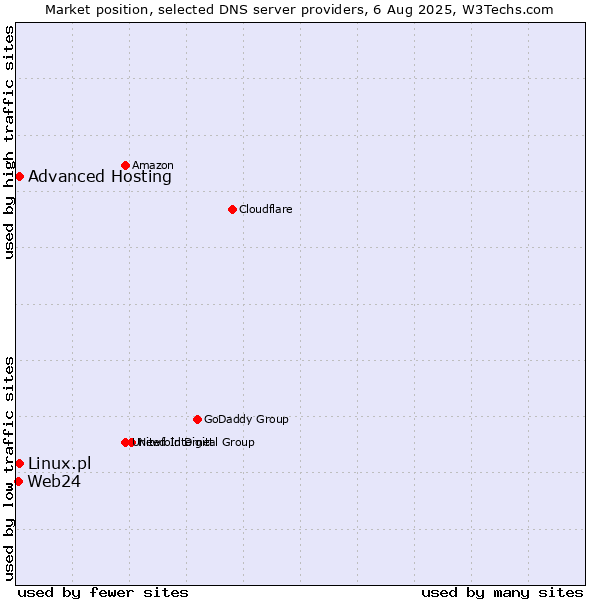 Market position of Advanced Hosting vs. Linux.pl vs. Web24