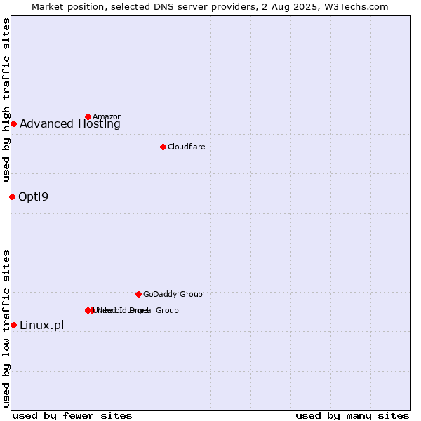 Market position of Advanced Hosting vs. Linux.pl vs. Opti9