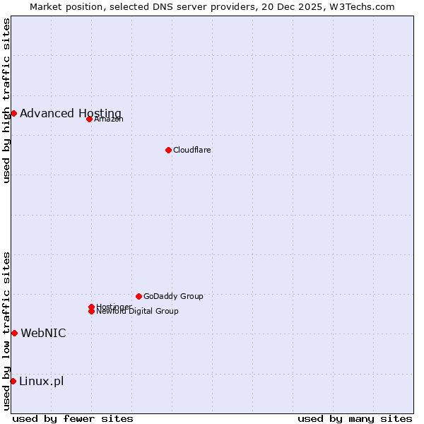 Market position of WebNIC vs. Advanced Hosting vs. Linux.pl
