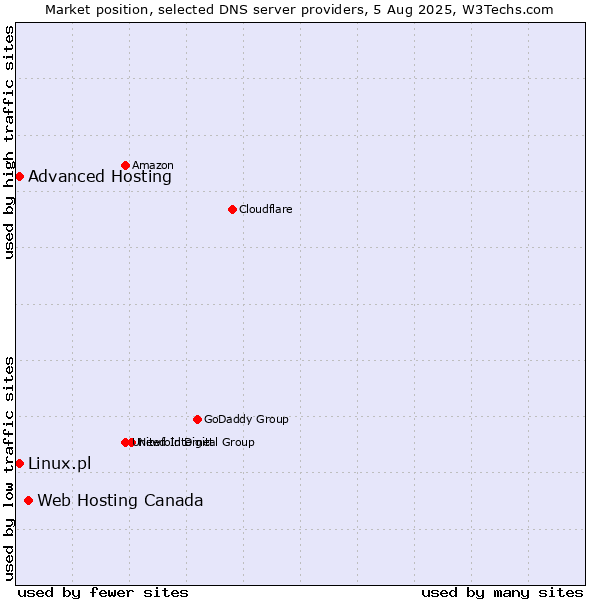 Market position of Web Hosting Canada vs. Advanced Hosting vs. Linux.pl