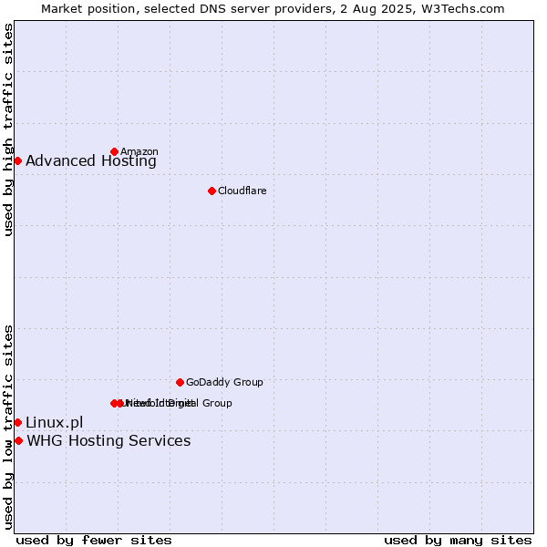 Market position of Advanced Hosting vs. Linux.pl vs. WHG Hosting Services