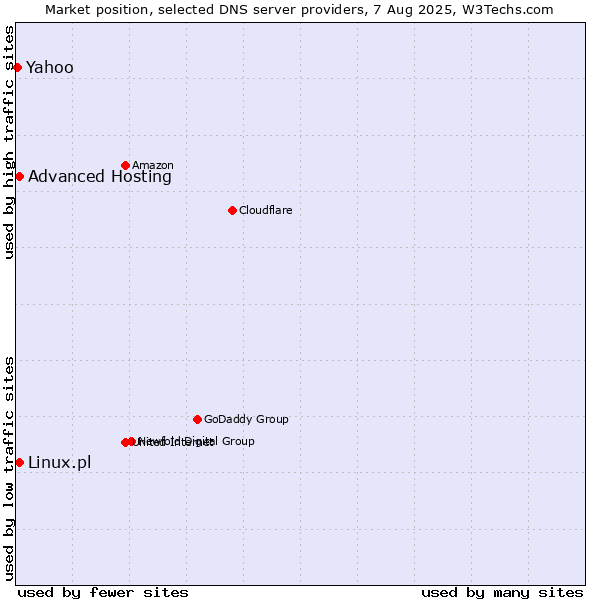 Market position of Advanced Hosting vs. Linux.pl vs. Yahoo
