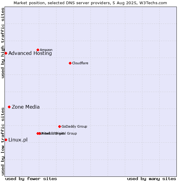 Market position of Zone Media vs. Advanced Hosting vs. Linux.pl