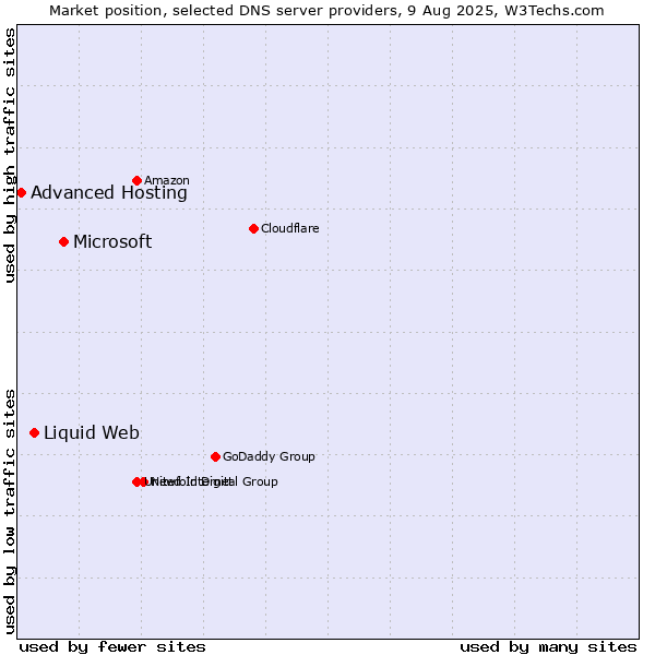 Market position of Microsoft vs. Liquid Web vs. Advanced Hosting
