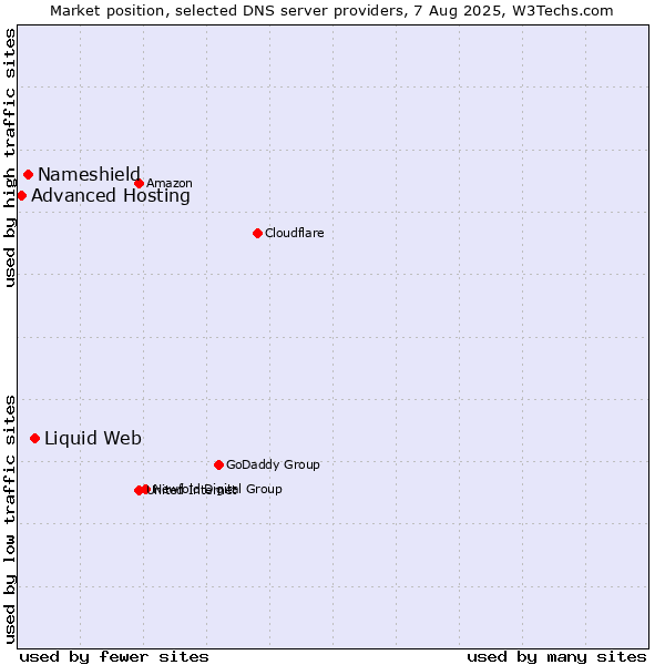 Market position of Liquid Web vs. Nameshield vs. Advanced Hosting