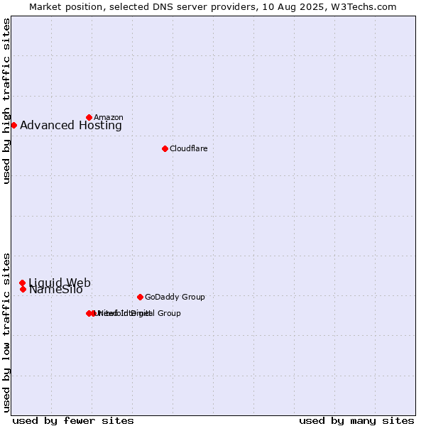 Market position of NameSilo vs. Liquid Web vs. Advanced Hosting