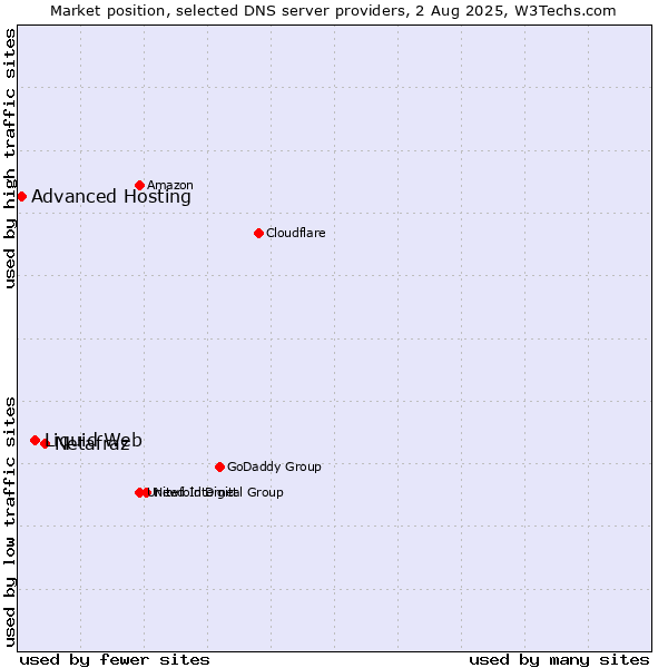 Market position of Netafraz vs. Liquid Web vs. Advanced Hosting