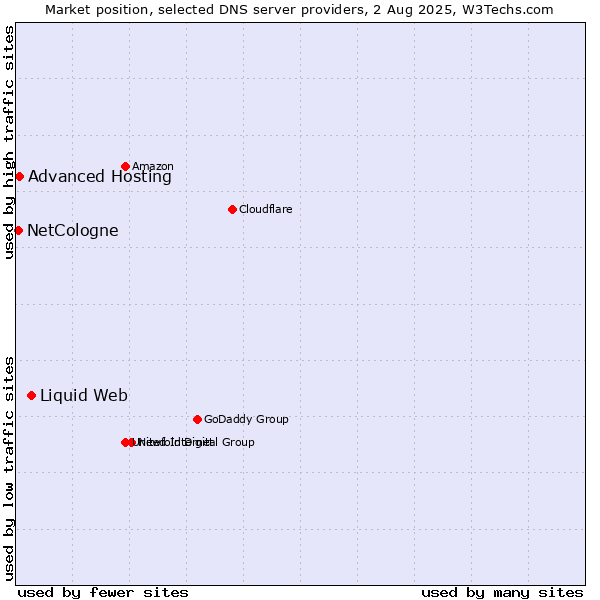 Market position of Liquid Web vs. Advanced Hosting vs. NetCologne