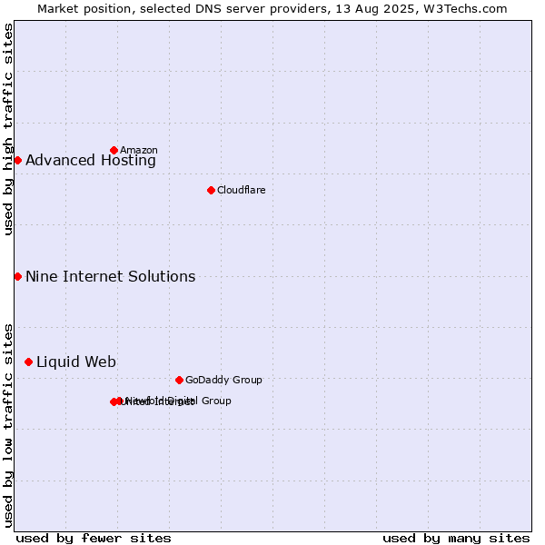 Market position of Liquid Web vs. Nine Internet Solutions vs. Advanced Hosting