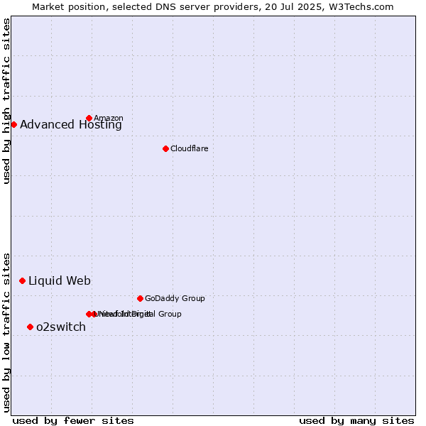 Market position of o2switch vs. Liquid Web vs. Advanced Hosting