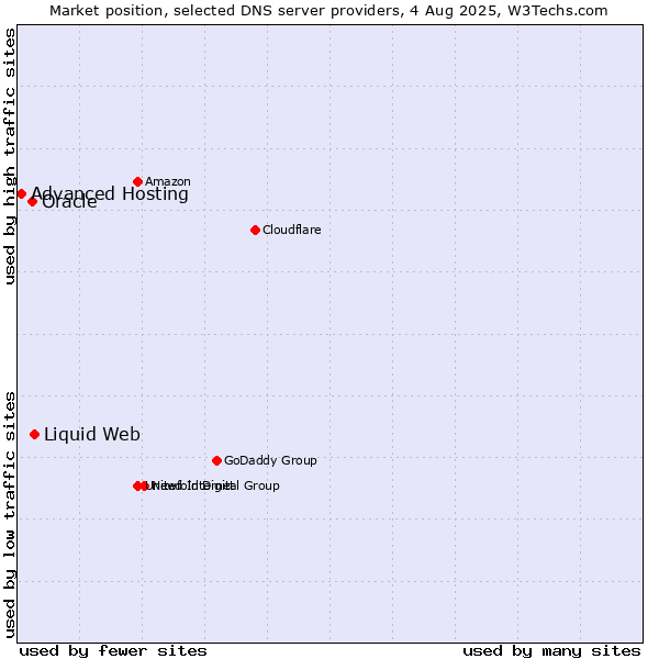 Market position of Liquid Web vs. Oracle vs. Advanced Hosting