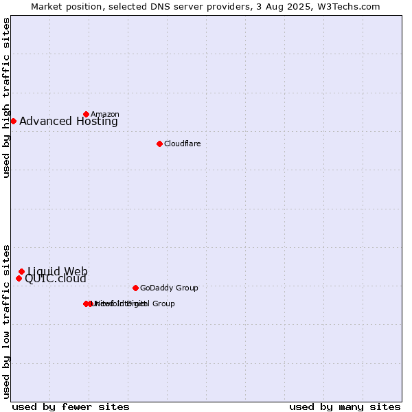 Market position of Liquid Web vs. QUIC.cloud vs. Advanced Hosting