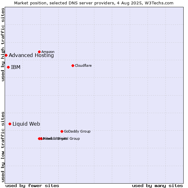 Market position of Liquid Web vs. IBM vs. Advanced Hosting