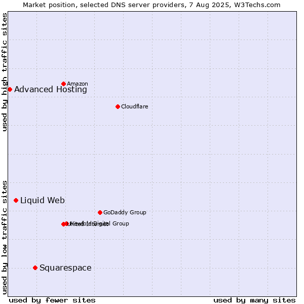Market position of Squarespace vs. Liquid Web vs. Advanced Hosting